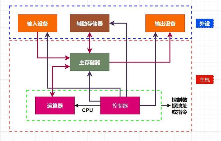 圖解計算機結構與體系分類 計算機輔助設備的零售視角